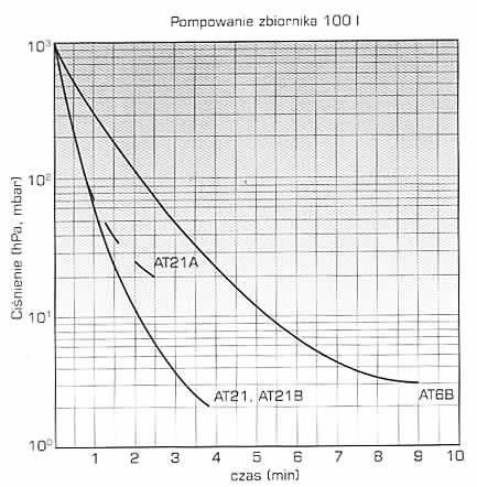 Wydajność m /h * VII KONFERENCJA ODLEWNICZA TECHNICAL 2004 4. Charakterystyki pomp, przykładowe rozwiązania konstrukcyjne.