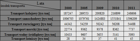 Transport jako ważny element systemu logistycznego 257 kolejowa oraz szlaki wodne naszego kraju ulegają zmniejszeniu.