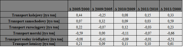 258 Wioletta Winkler wartości zmian ładowności poszczególnych rodzajów transportu na przestrzeni badanego okresu. Tabela 4.