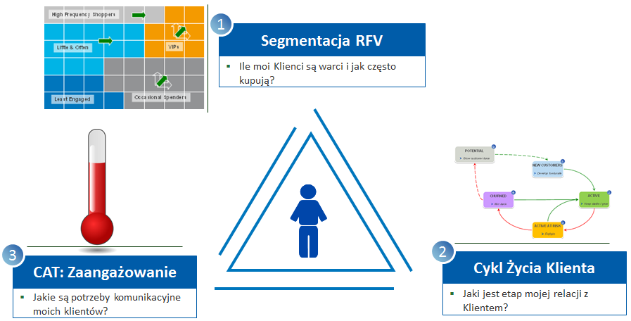 Dokładając jeszcze kilka elementów analitycznych dostajemy produkt końcowy Pełną optymalizację strategii kontaktu Plan Marketingowy Częstotliwość kontaktu Kanał komunikacji Regularna