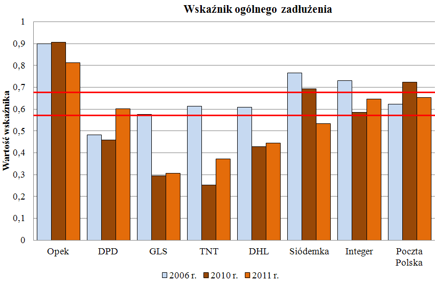 Płynność Zadłużenie