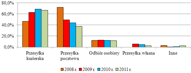 Forma dostawy Operator logistyczny Operator