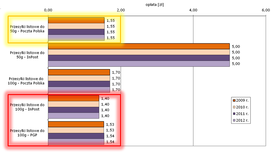 Ceny przesyłek listowych do 50g Ceny przesyłek listowych do 50g (2)