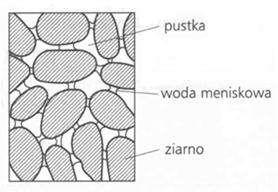 BETON WPROWADZENIE DO PROJEKTOWANIA Napięcie powierzchniowe rozpycha i więzi ziarna utrudniając ich wzajemne przesuwanie się i ułożenie w najbardziej gęsty szkielet W miarę przybywania ilości wody,