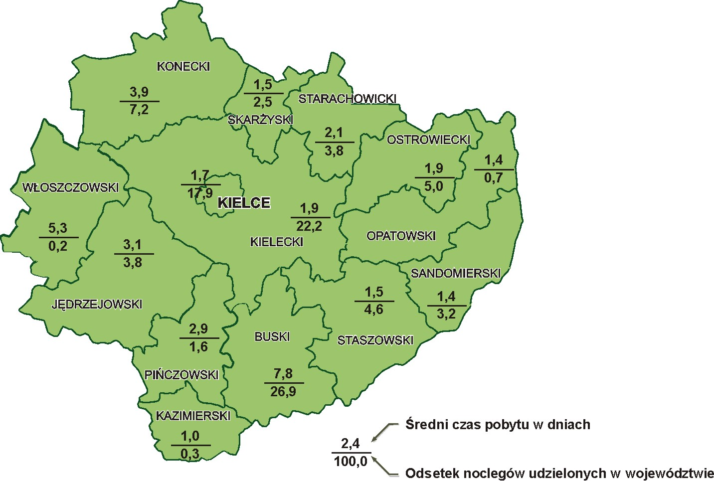 Najczęściej odwiedzane były powiat kielecki oraz miasto Kielce, w których przynajmniej z jednego noclegu skorzystało odpowiednio: 27,9% i 25,6% turystów.