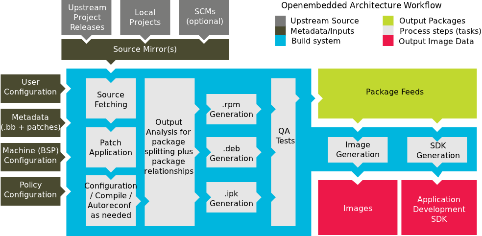 Yocto Project - architektura