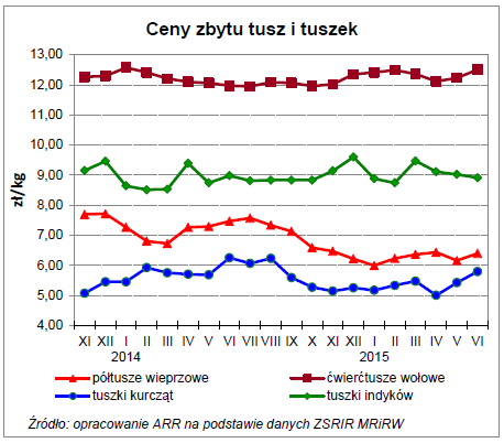 Ceny zbytu półtusz wieprzowych w pierwszej połowie 2015 roku utrzymywały się na niskim poziomie z końca roku 2014, co ma bardzo istotny wpływ na niskie marże i przychody producentów mięsa wieprzowego.