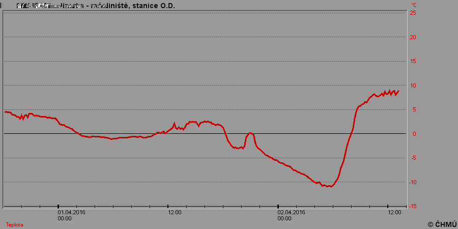 Analiza DWD, 01.04.2016, 12UTC.