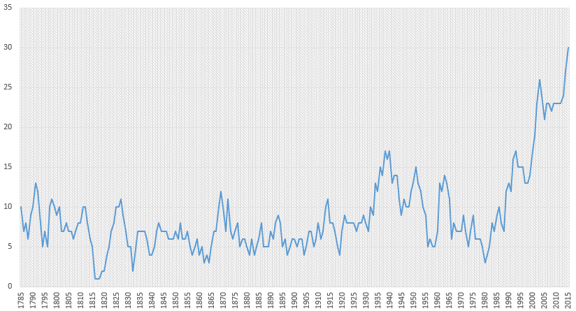 Powyżej: Liczba miesięcy znajdujących się powyżej 80 centyla (1951-2010) w latach 1781-2015. 5-letnia suma ruchoma.