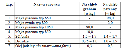 D. posiada jednolitą strukturę i nie powinien sprężynować. zadanie 23. Poniższa tabela przedstawia skład surowcowy na chleb pszenny graham i chleb pszenny zwykły zgodnie z recepturą.