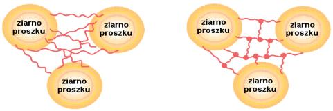 Główny problem do dobór monomerów takich aby: ich roztwory zapewniały dobrą zwilżalność proszku, zawiesina