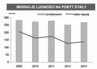 Rys. Liczba urodzeń i zgonów w Gminie Bełchatów w latach 29-214.