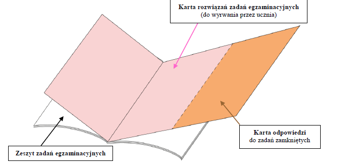 Arkusz egzaminacyjny do egzaminu z zakresu (1)języka polskiego,(2)