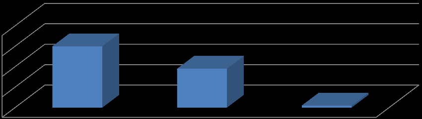9. Czy uczęszczasz systematycznie na lekcje matematyki 6 5 4 3 2 1 57% 32% 5% 6% Nie Raczej nie Raczej tak Tak Większość uczniów około 9 twierdzi, że uczęszcza systematycznie na zajęcia matematyki.