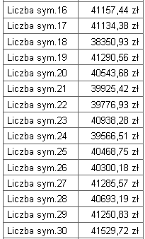 Modelowanie procesu podnoszenia efektywności współbieżnego rozwoju wyrobów 163 Tabela 21.