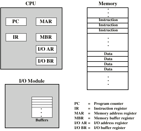 ZESPOŁY KOMPUTERA MAR - rejestr adresowy pamięci - określa adres w pamięci następnego zapisu lub odczytu MBR - rejestr buforowy pamięci - zawiera dane, które mają być zapisane w pamięci lub dane