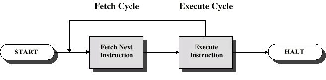 DZIAŁANIE KOMPUTERA - podstawowy cykl rozkazu Wykonywanie programu: program składa się z zestawu rozkazów przechowywanych w pamięci jednostka centralna realizuje