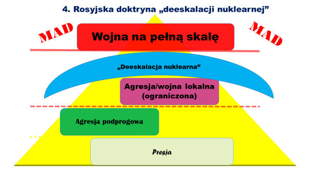 sobie zaatakowanego kraju lub przynajmniej części jego terytorium (np. rejon Narvy, Dynenburga, korytarz suwalski) lub zademonstrowanie determinacji strategicznej (np.