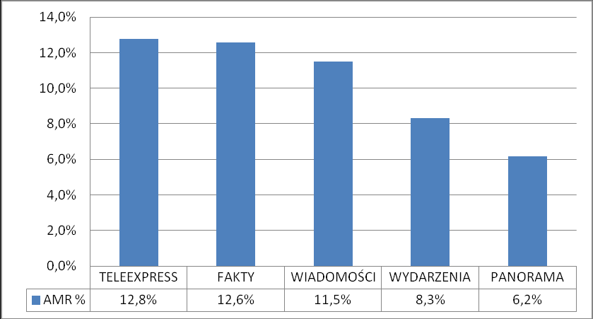 Widownia audycji informacyjnych w