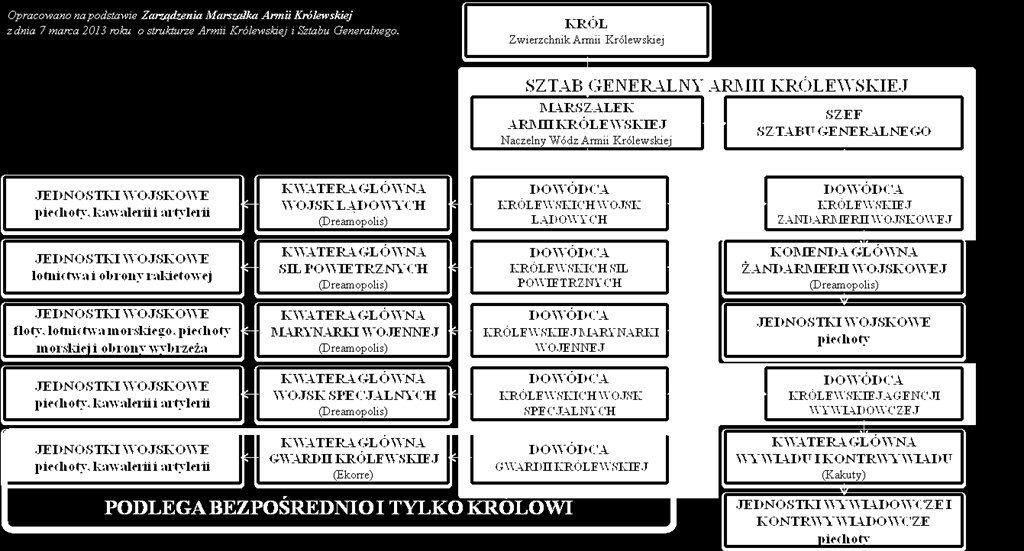 Miejsce Królewskich Wojsk Lądowych w strukturze Armii Królewskiej Armia Królewska składa się z pięciu rodzajów sił zbrojnych: (1) wojsk lądowych, zwanych Królewskimi Wojskami Lądowymi, (2) sił