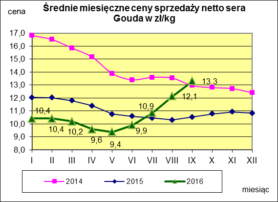 Mleko odtłuszczone w proszku. Mleko pełne w proszku. Masło ekstra w blokach.