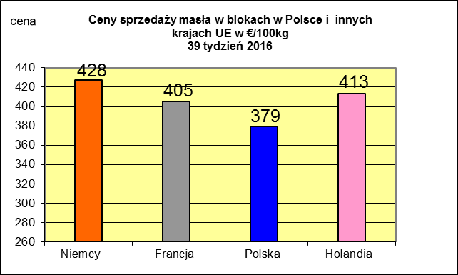 Ceny sprzedaży netto odtłuszczonego mleka w proszku. Ceny sprzedaży netto masła ekstra w blokach. * Źródło: clal.it, FranceAgriMer i prodzuivel.