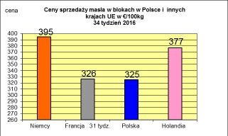 Ceny sprzeda y netto odtłuszczonego mleka w proszku. Ceny sprzeda y netto masła ekstra w blokach. * ŹródłoŚ clal.it, FranceAgriMer i prodzuivel.