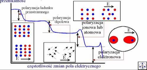 Dielektryki Mechanizmy polaryzacji zależą od częstotliwości zmian pola Dielektryki dielektryki niepolarne - są to dielektryki, w których nie występują stałe dipole elektryczne, co wynika stąd, że