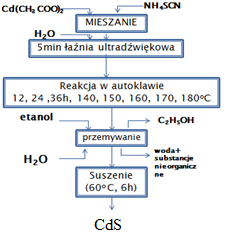 hydrotermalnej, a także obecnością lub brakiem surfaktanta. Rys.