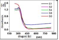prekursora Hierarchiczne 6-symetryczne nanostruktury WO 3, zostały otrzymane z wykorzystaniem dwuetapowej syntezy hydrotermalnej z dodatkiem wcześniej zsyntezowanego prekursora WO 3 (Rys.15 a-b).