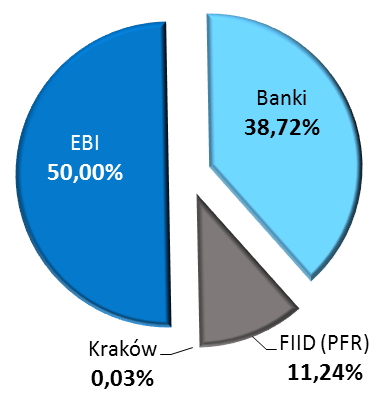 Montaż finansowy nakładów