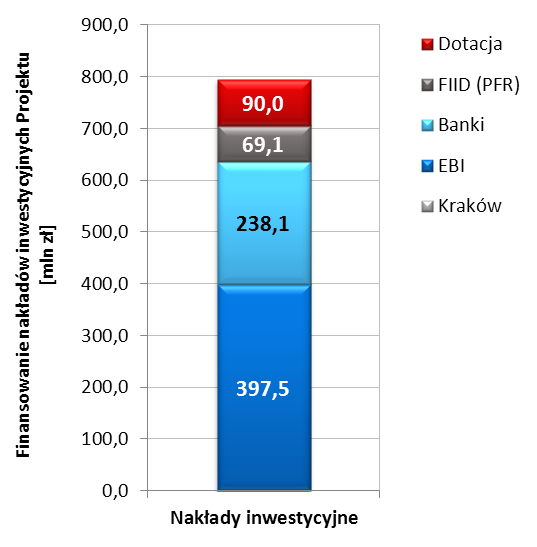 nakładów