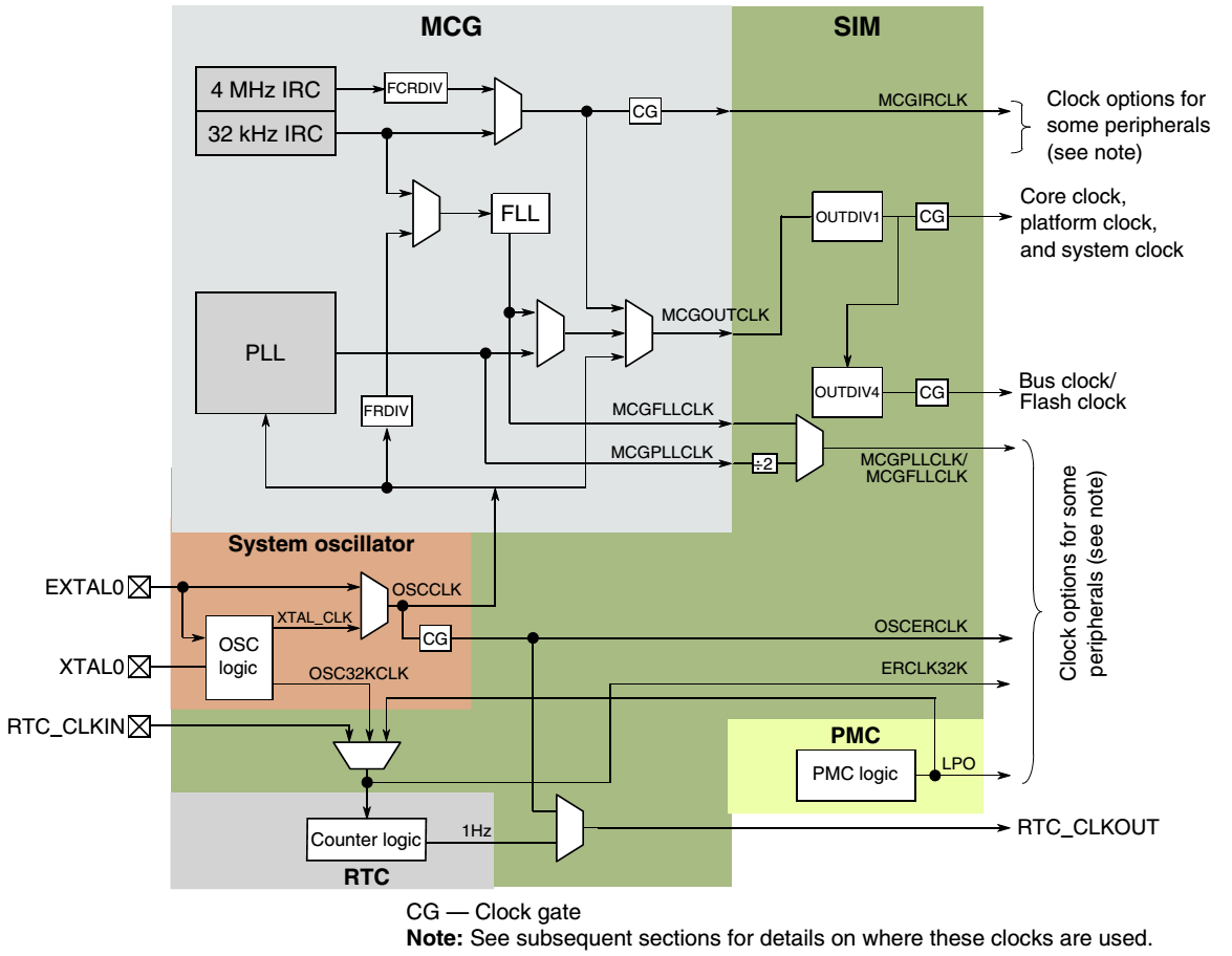 Multipurpose Clock Generator (MCG) Rysunek 3. Zegary systemowe są dostarczane przez wielozadaniowy generator zegara.