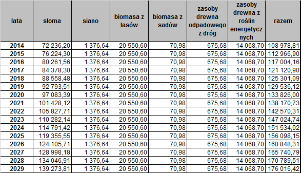 Y re przeciętny plon wieloletnich roślin energetycznych [t/ha/rok] przyjęto plon reprezentatywny na poziomie 8 t/ha/rok.
