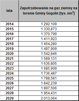 Tabela 39. Zapotrzebowanie na energię elektryczną na terenie Gminy Gogolin do 2029 roku Źródło: Opracowanie własne na postawie danych GUS i TAURON Dystrybucja S.A. 10.3. Prognoza zapotrzebowania na gaz ziemny Z danych historycznych Polskiej Spółki Gazownictwa Sp.