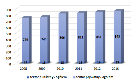 sektor publiczny sektor prywatny Tabela 2.