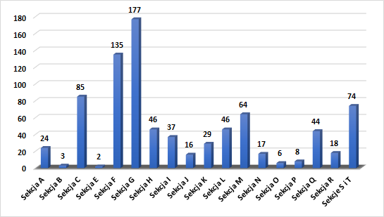 wzrosła o 112 podmiotów, tj. 15%.