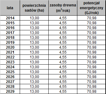Tabela 25. Zasoby biomasy z sadów na terenie Gminy Gogolin Źródło: Opracowanie własne 9.2.5.3.