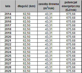 Tabela 26. Zasoby biomasy z drewna odpadowego z pielęgnacji przydrożnych drzew na terenie Gminy Gogolin Źródło: Opracowanie własne 9.2.5.4.