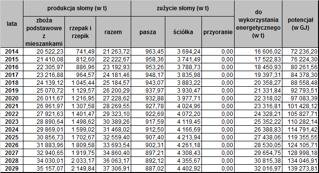 (po sprasowaniu ok. 100 140 kg/m 3 ) ekonomicznie uzasadniona odległość transportu nie przekracza 50-60 km.