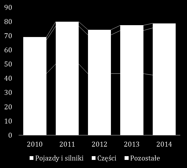 Motoryzacja to ponad 12% polskiego eksportu Wielkość i struktura eksportu przemysłu motoryzacyjnego (mld PLN) Przemysł motoryzacyjny odpowiadał w roku 2014 za 12% całego polskiego eksportu.