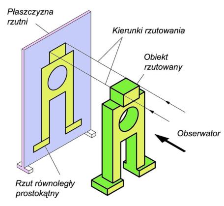 10): przedmiot ustawiamy równolegle do rzutni, tak aby znalazł się pomiędzy obserwatorem a rzutnią, patrzymy na przedmiot prostopadle do płaszczyzny rzutni, z każdego widocznego punktu prowadzimy