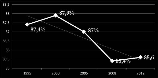 Frekwencja próchnicy w populacji polskiej (badania 2009-2012) % wiek(lata) 12 Frekwencja próchnicy u dzieci 6-letnich 1995-2012 Frekwencja próchnicy u dzieci 12-letnich w latach 1987-2012 13 12