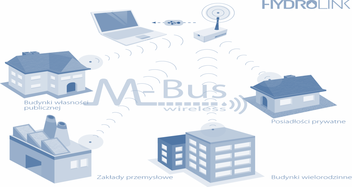 Zintegrowane System odczytu Systemy mediów Opomiarowania Mediów HYDROLINK Dwie możliwe transmisje danych: Radiowa