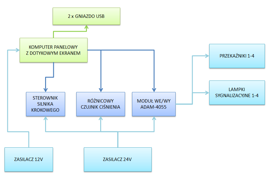 PNEUSMART system do pneumatycznych pomiarów wielkości geometrycznych 91 z komputem za pomocą sieci wykorzystującej interfejs RS-485. Zastosowano dwie niezależne linie sterowania.