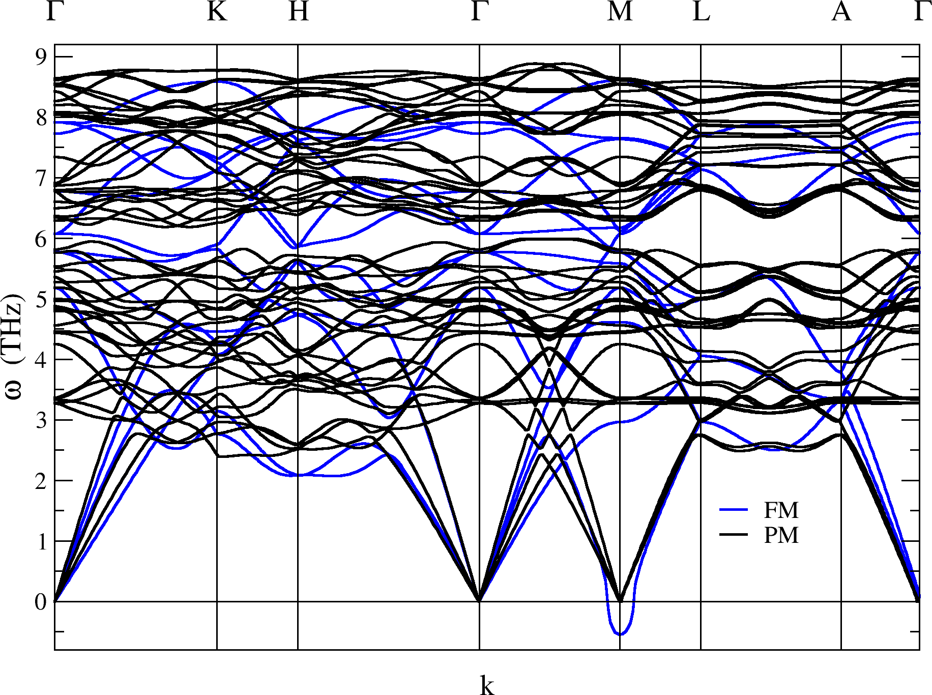 J. Łażewski, P. Piekarz, and K. Parlinski, PRB 83, 054108 (2011) K H M L A 9 8 sym. heksagonalna, FM, V = 60.99 Å3 7 sym. rombowa, AFM, V = 57.