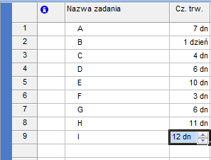 Nazwy czynności wpisywane są do kolumny Nazwa zadania. W tym przypadku będą to kolejne litery alfabetu. Kolejne informacje to czasy trwa