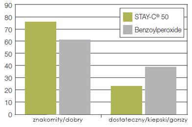 Składniki biologicznie czynne kosmetyków, jak również same kosmetyki, powinny w znacznym stopniu poprawiać wygląd skóry.
