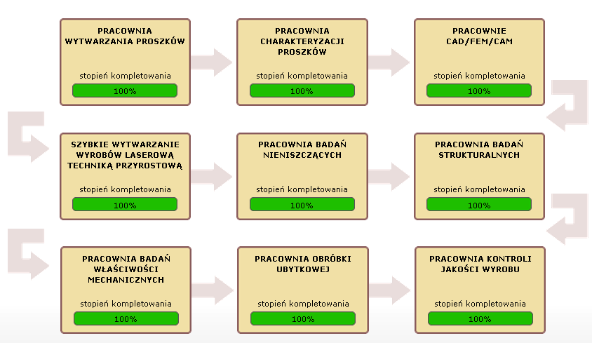 Celem projektu Laboratorium Projektowania Materiałów i Szybkiego Wytwarzania Wyrobów LAPROMAW jest utworzenie unikatowego laboratorium współbieżnego projektowania struktury i właściwości użytkowych