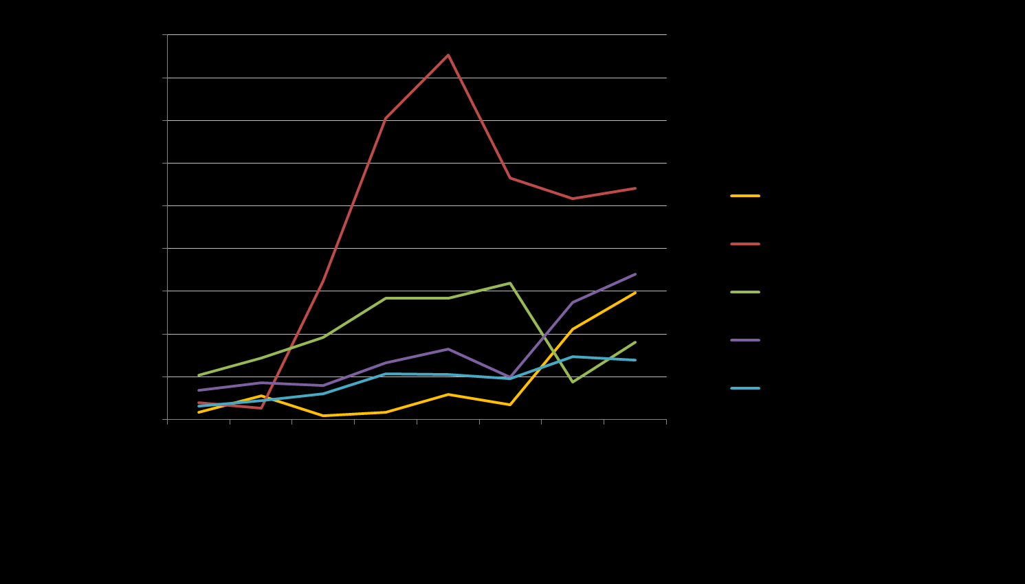 Wzrost zakażeń wśród MSM Wykres: Wskaźnik nowo wykrytych zakażeń w grupie MSM w